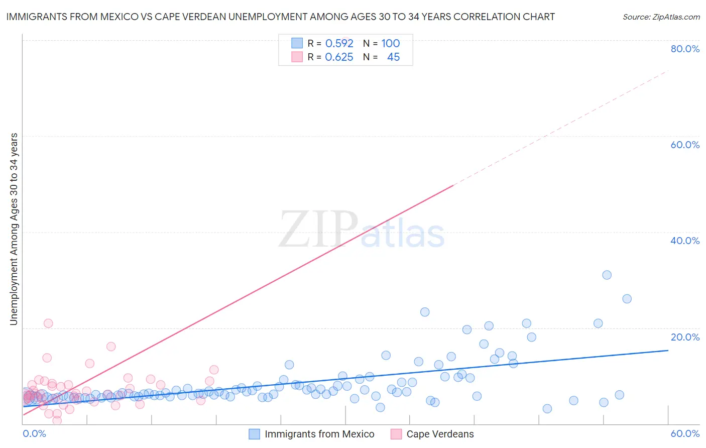 Immigrants from Mexico vs Cape Verdean Unemployment Among Ages 30 to 34 years