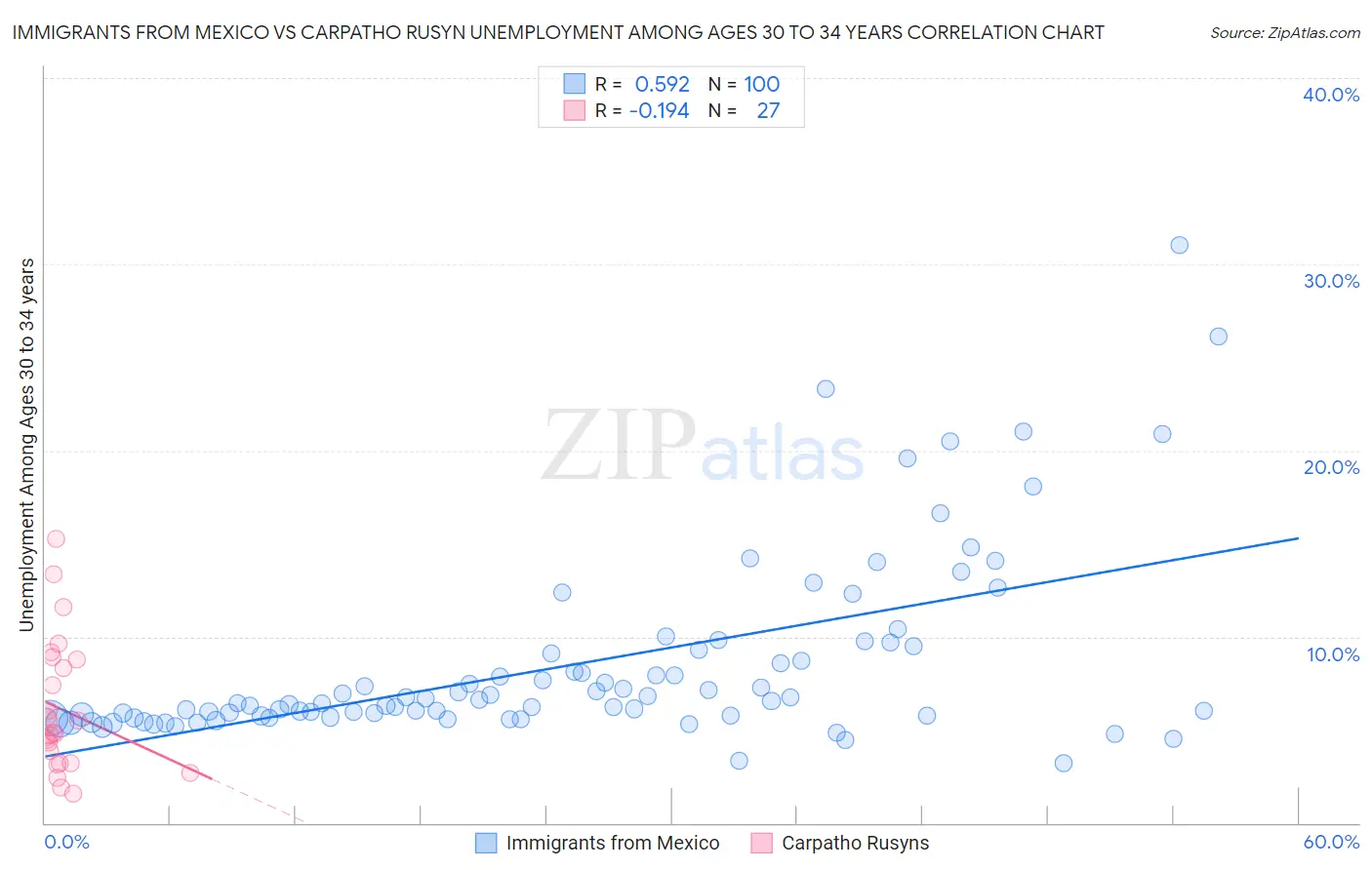 Immigrants from Mexico vs Carpatho Rusyn Unemployment Among Ages 30 to 34 years