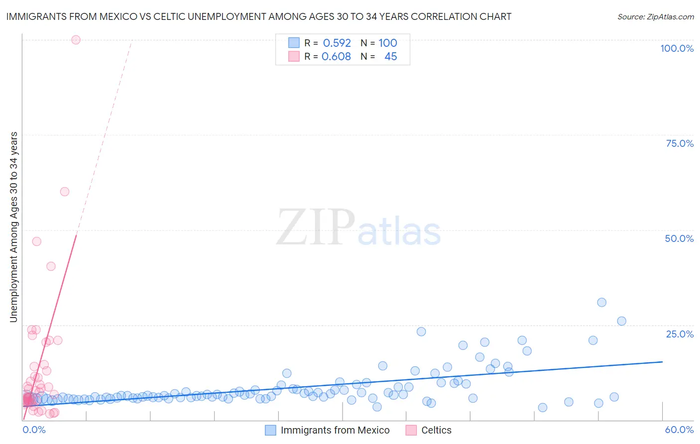 Immigrants from Mexico vs Celtic Unemployment Among Ages 30 to 34 years