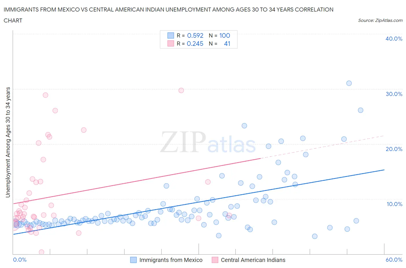 Immigrants from Mexico vs Central American Indian Unemployment Among Ages 30 to 34 years