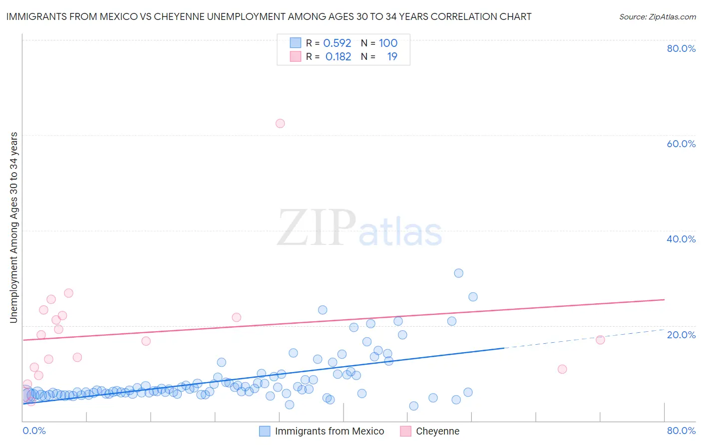 Immigrants from Mexico vs Cheyenne Unemployment Among Ages 30 to 34 years