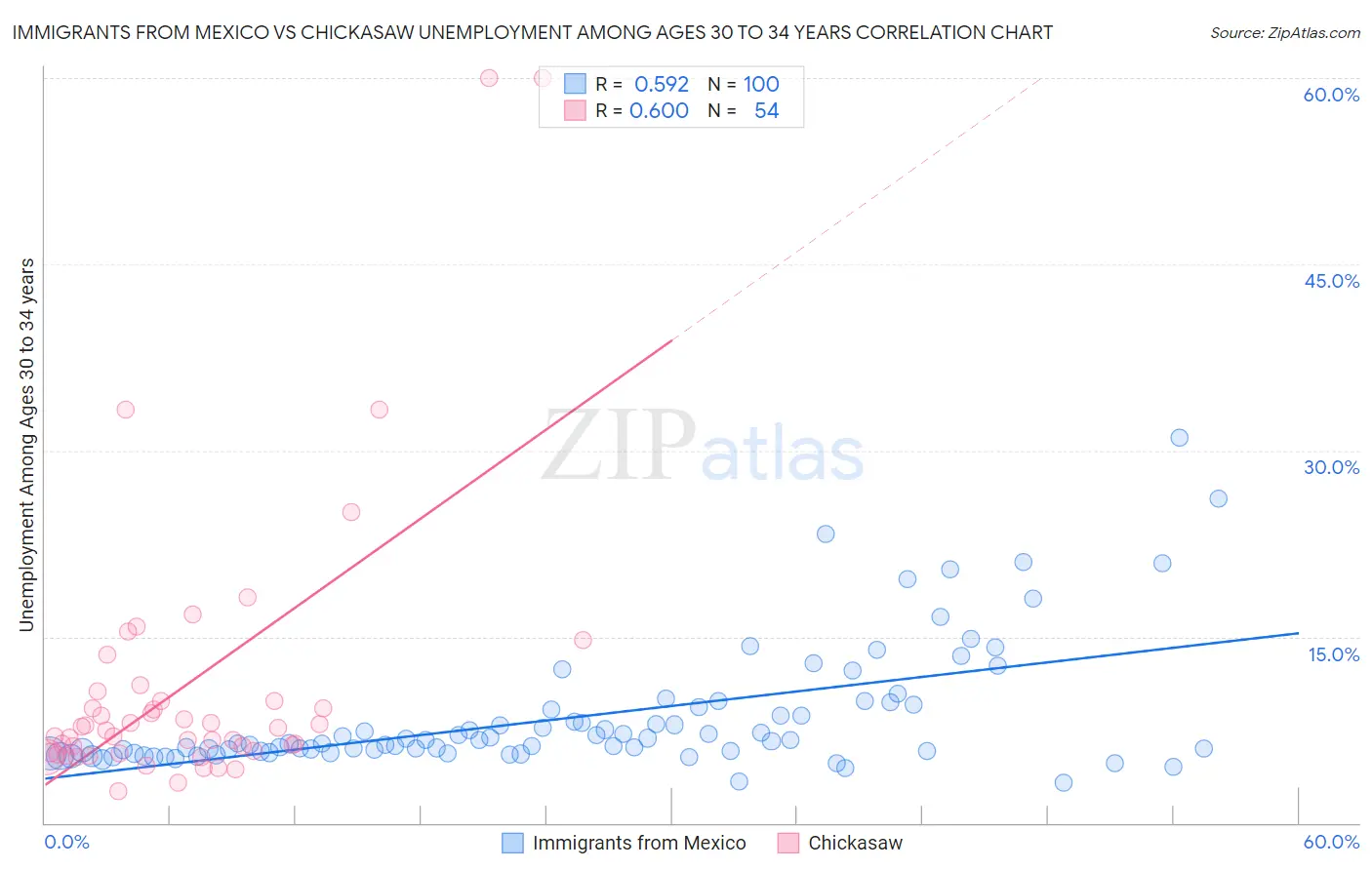 Immigrants from Mexico vs Chickasaw Unemployment Among Ages 30 to 34 years