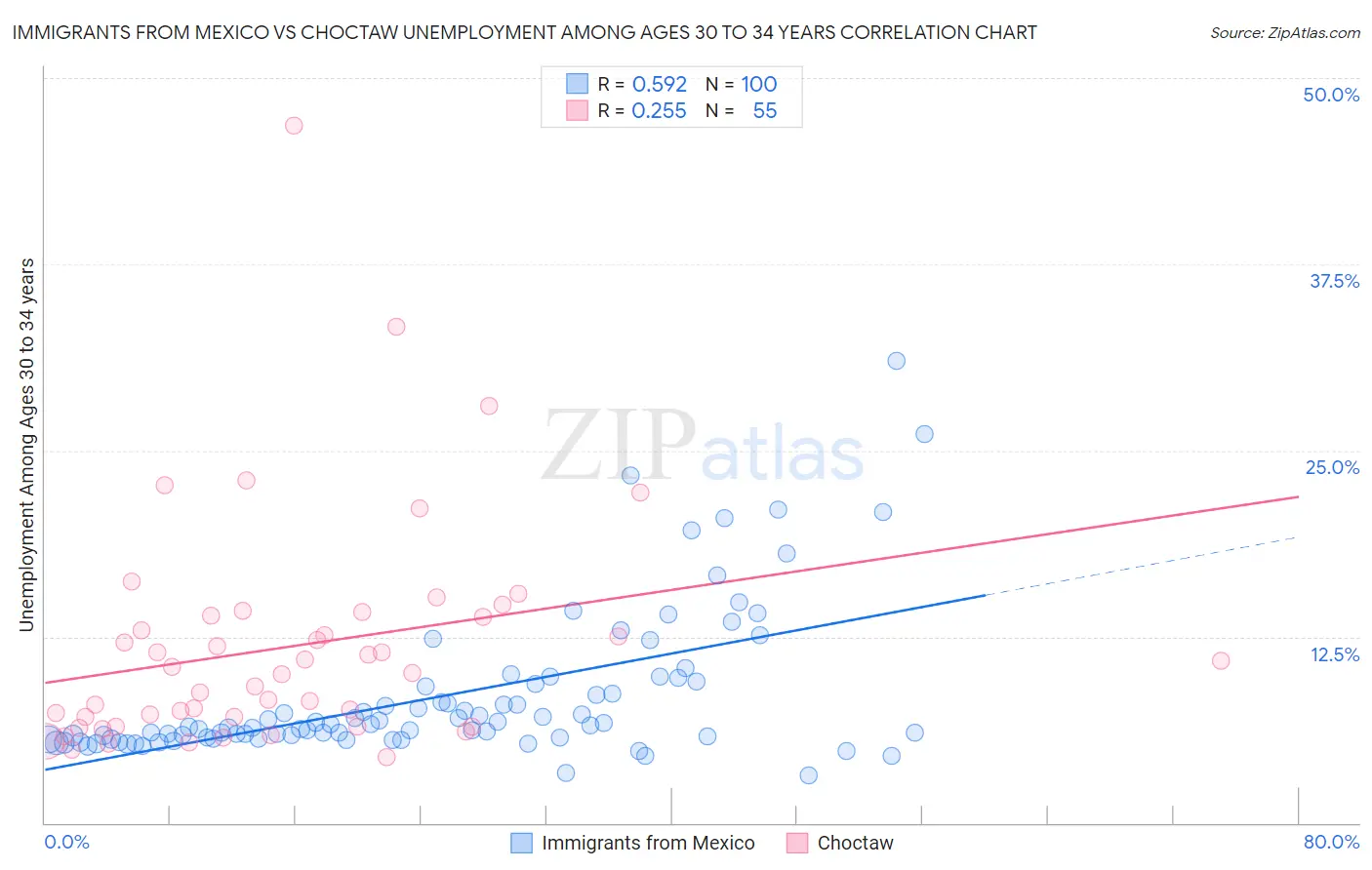 Immigrants from Mexico vs Choctaw Unemployment Among Ages 30 to 34 years