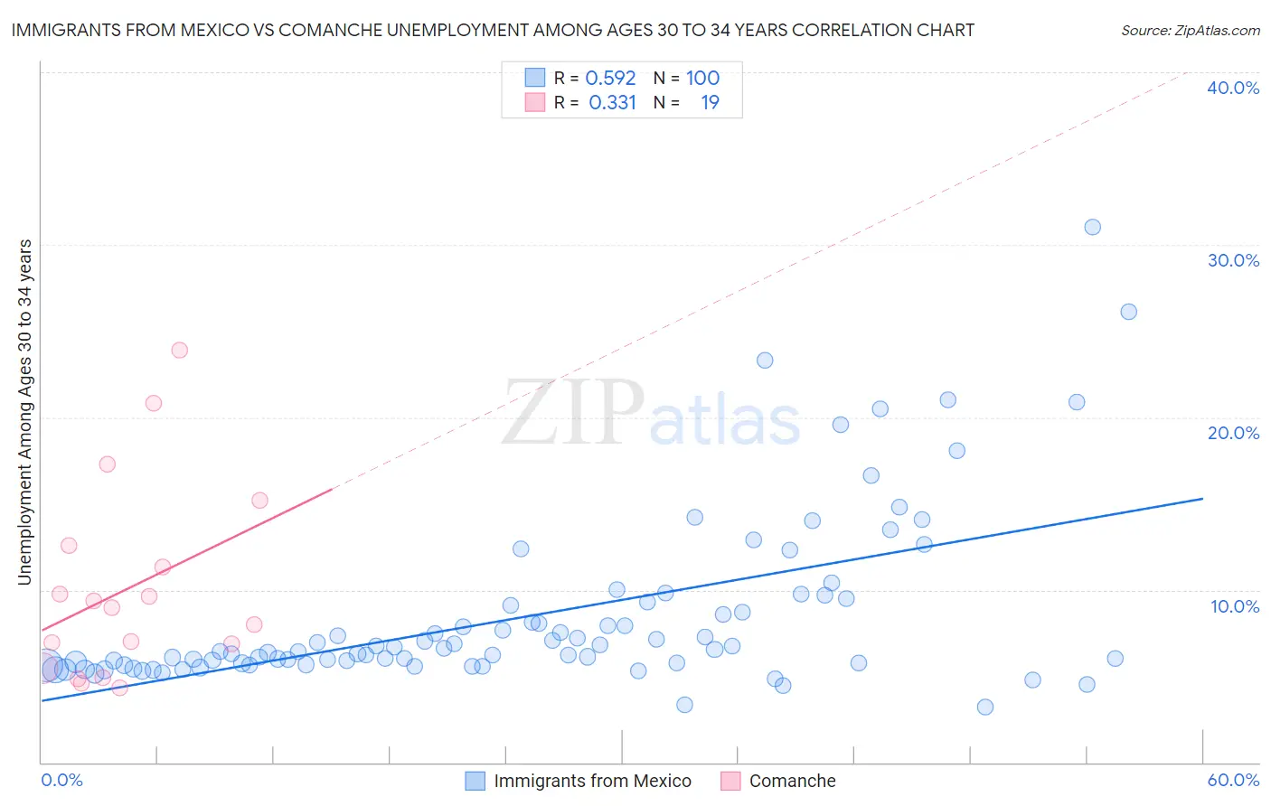 Immigrants from Mexico vs Comanche Unemployment Among Ages 30 to 34 years