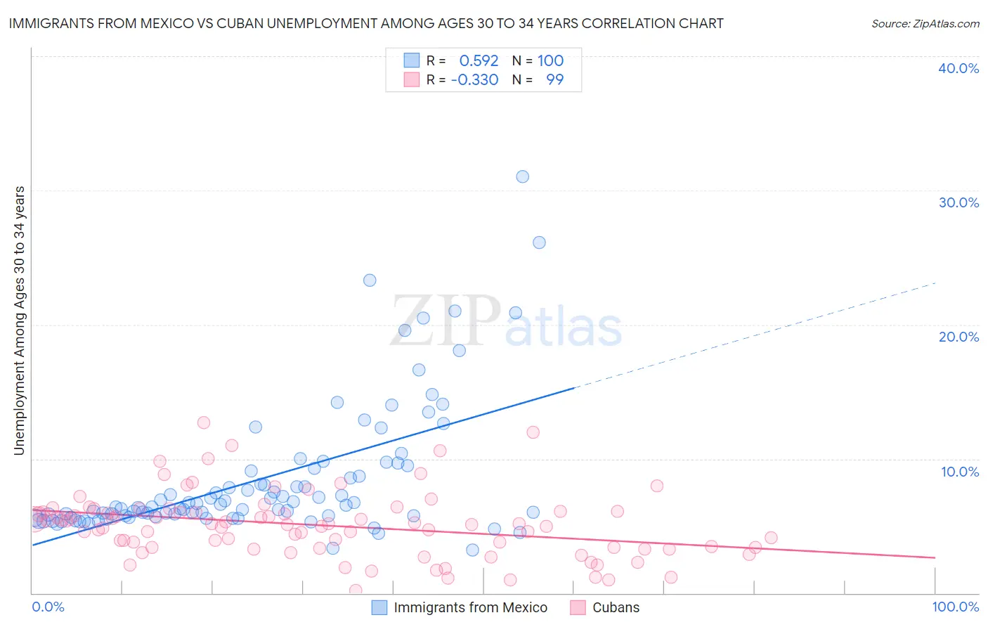 Immigrants from Mexico vs Cuban Unemployment Among Ages 30 to 34 years