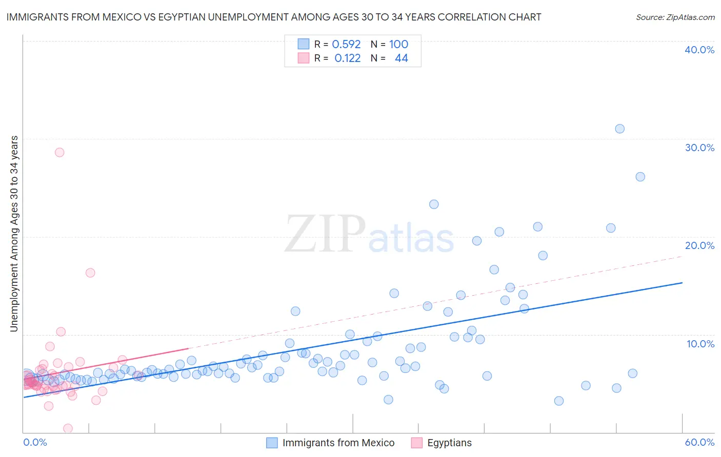 Immigrants from Mexico vs Egyptian Unemployment Among Ages 30 to 34 years