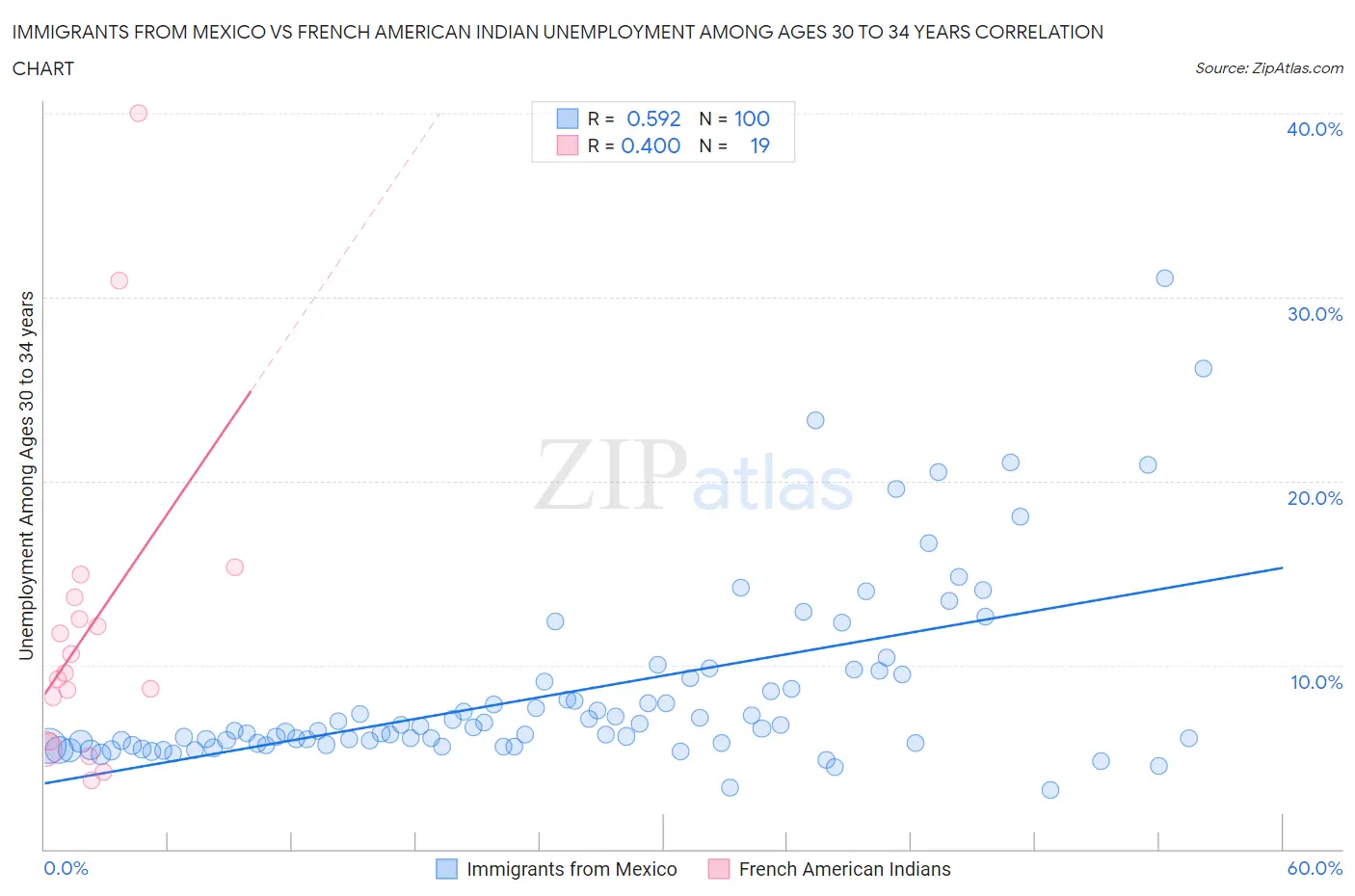 Immigrants from Mexico vs French American Indian Unemployment Among Ages 30 to 34 years