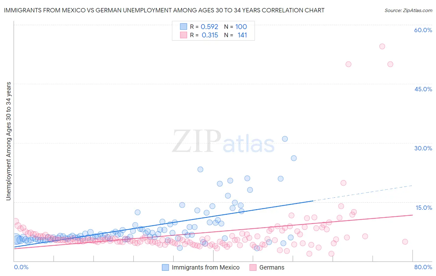 Immigrants from Mexico vs German Unemployment Among Ages 30 to 34 years