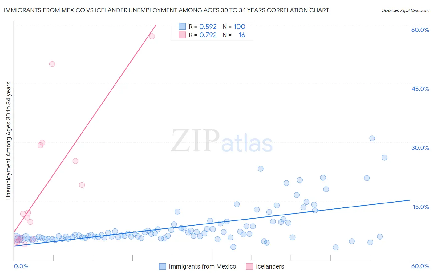 Immigrants from Mexico vs Icelander Unemployment Among Ages 30 to 34 years