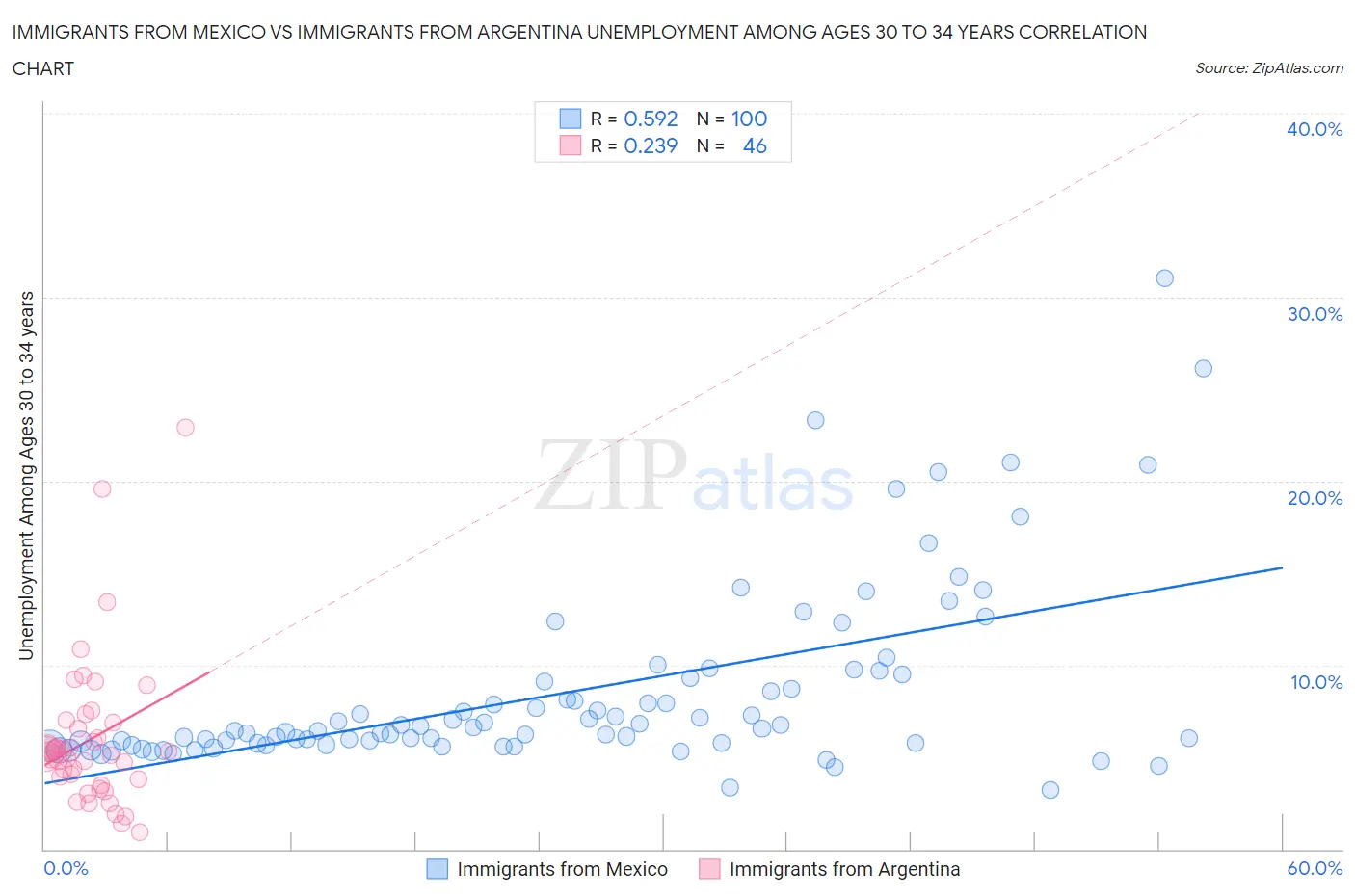 Immigrants from Mexico vs Immigrants from Argentina Unemployment Among Ages 30 to 34 years