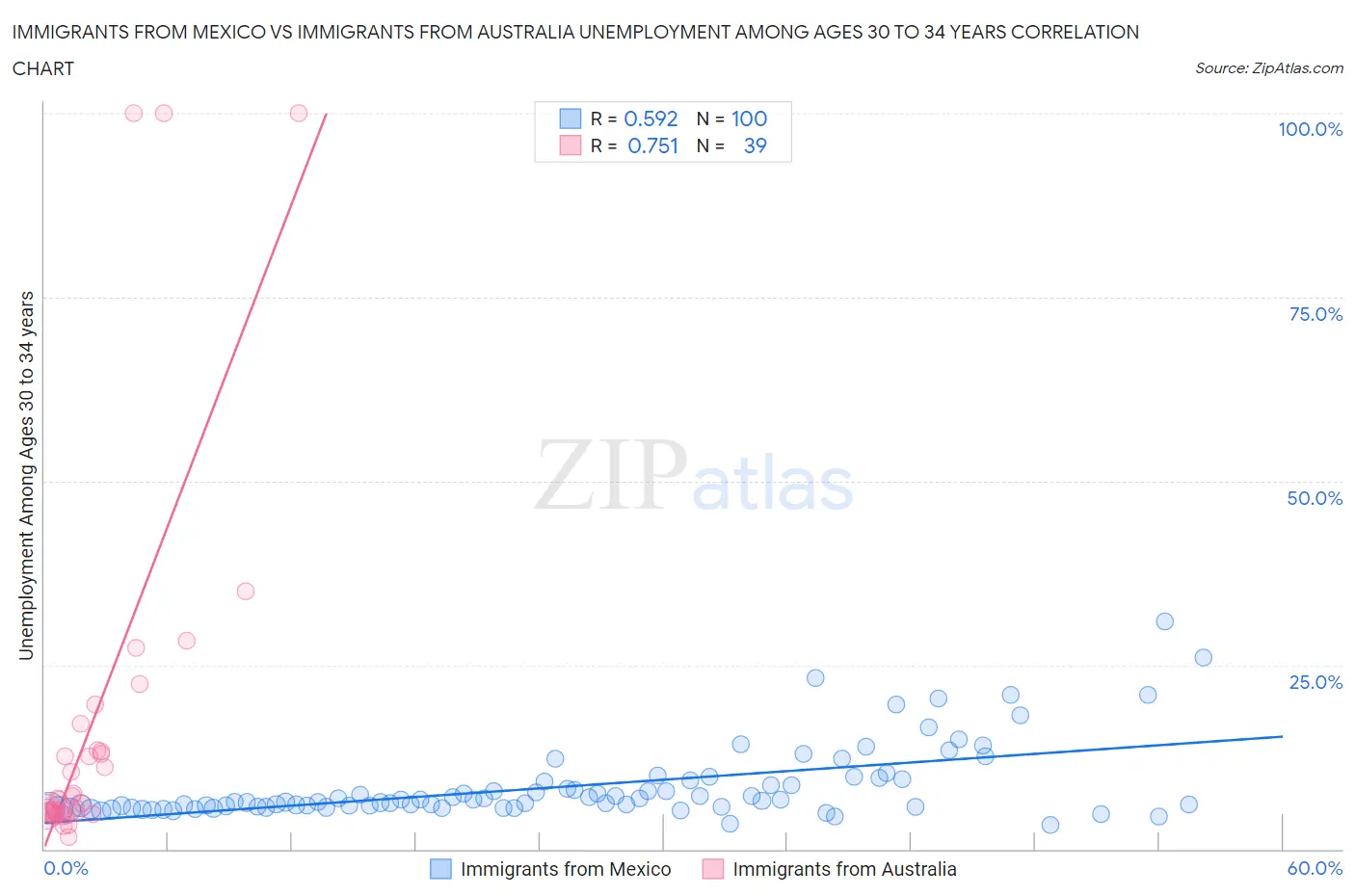 Immigrants from Mexico vs Immigrants from Australia Unemployment Among Ages 30 to 34 years