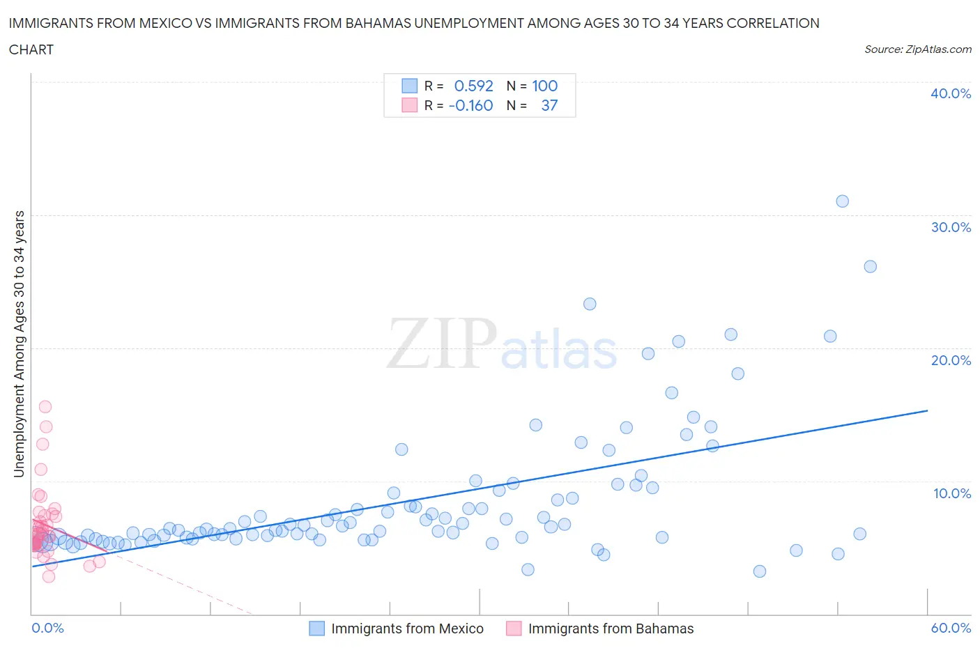 Immigrants from Mexico vs Immigrants from Bahamas Unemployment Among Ages 30 to 34 years