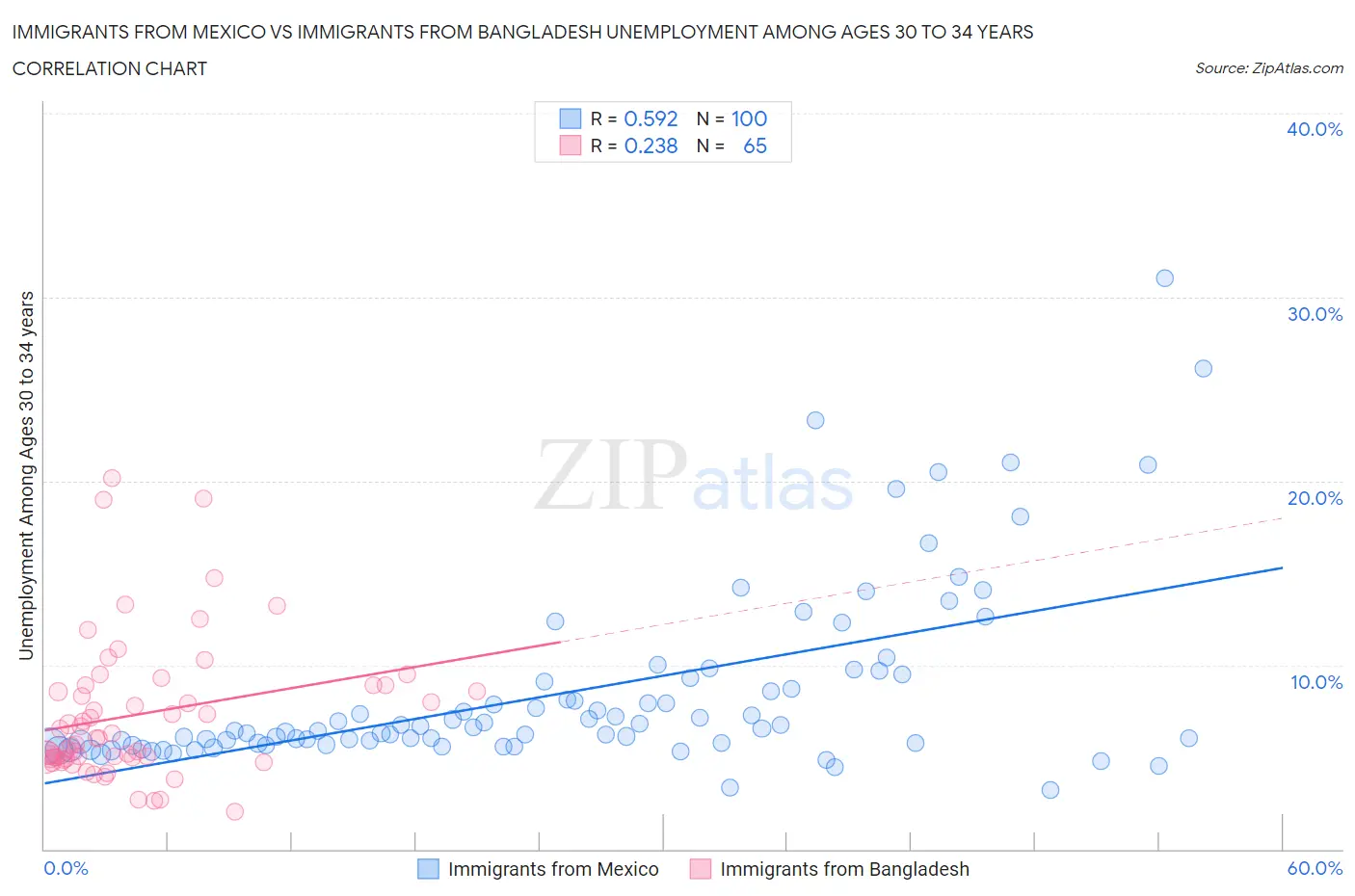 Immigrants from Mexico vs Immigrants from Bangladesh Unemployment Among Ages 30 to 34 years