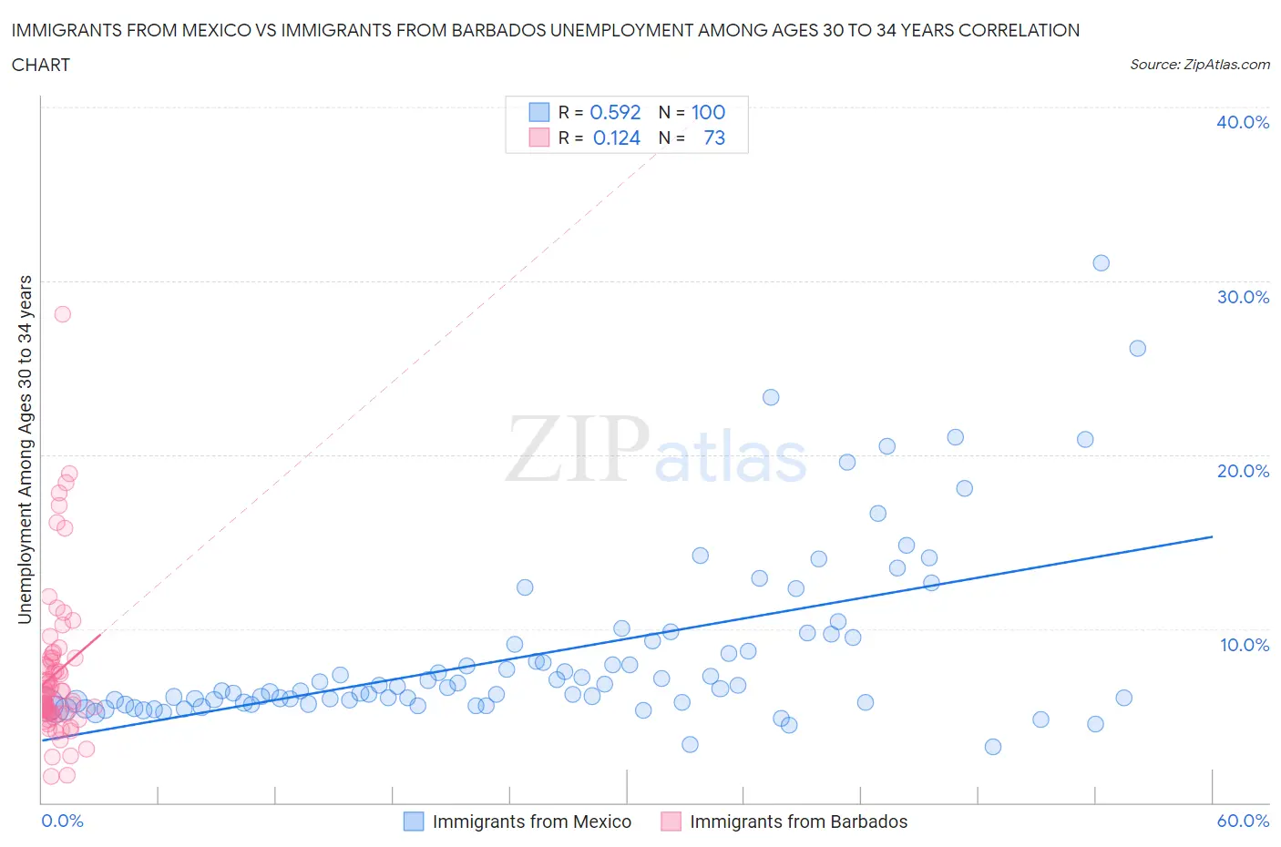 Immigrants from Mexico vs Immigrants from Barbados Unemployment Among Ages 30 to 34 years