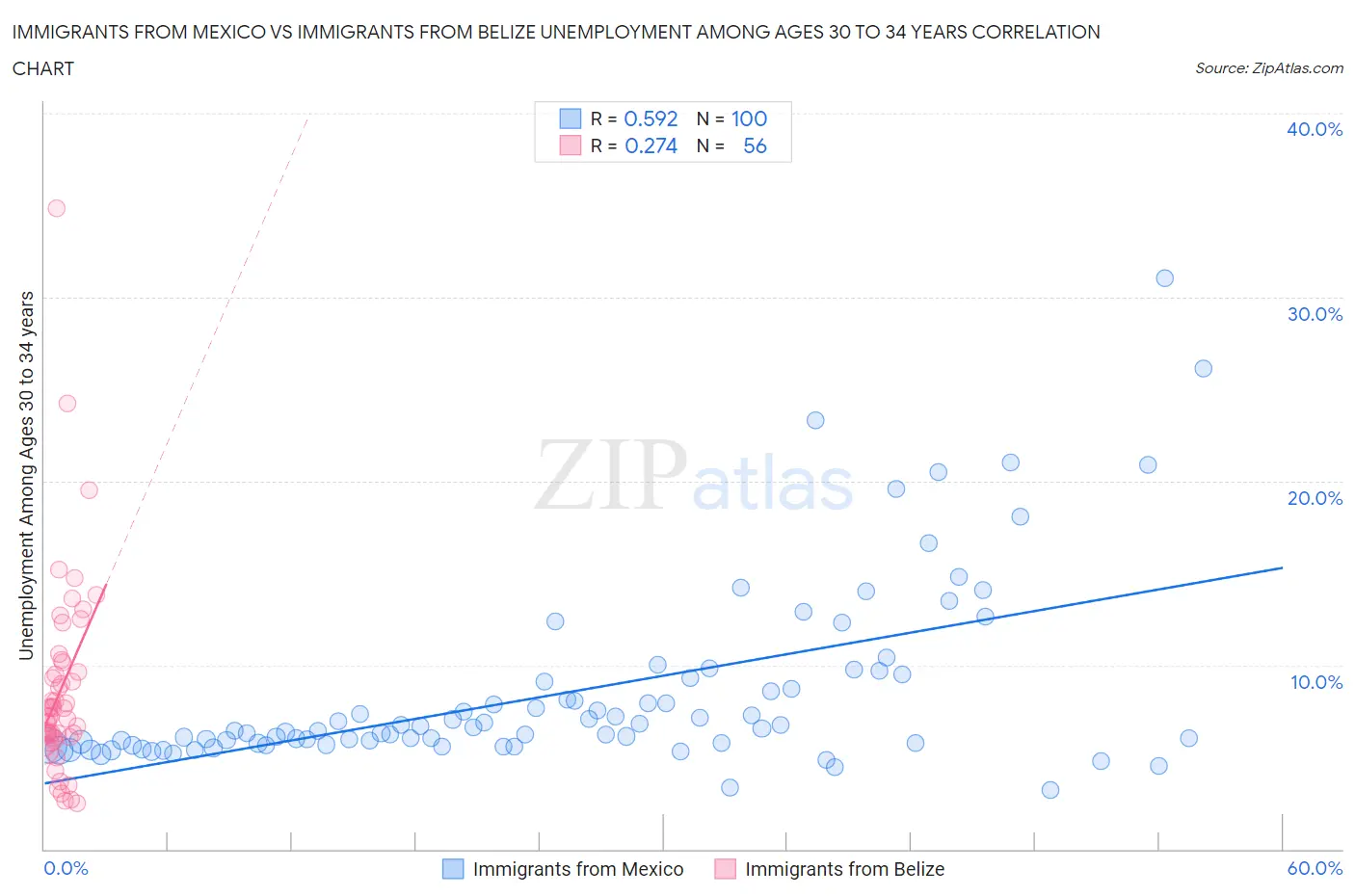 Immigrants from Mexico vs Immigrants from Belize Unemployment Among Ages 30 to 34 years