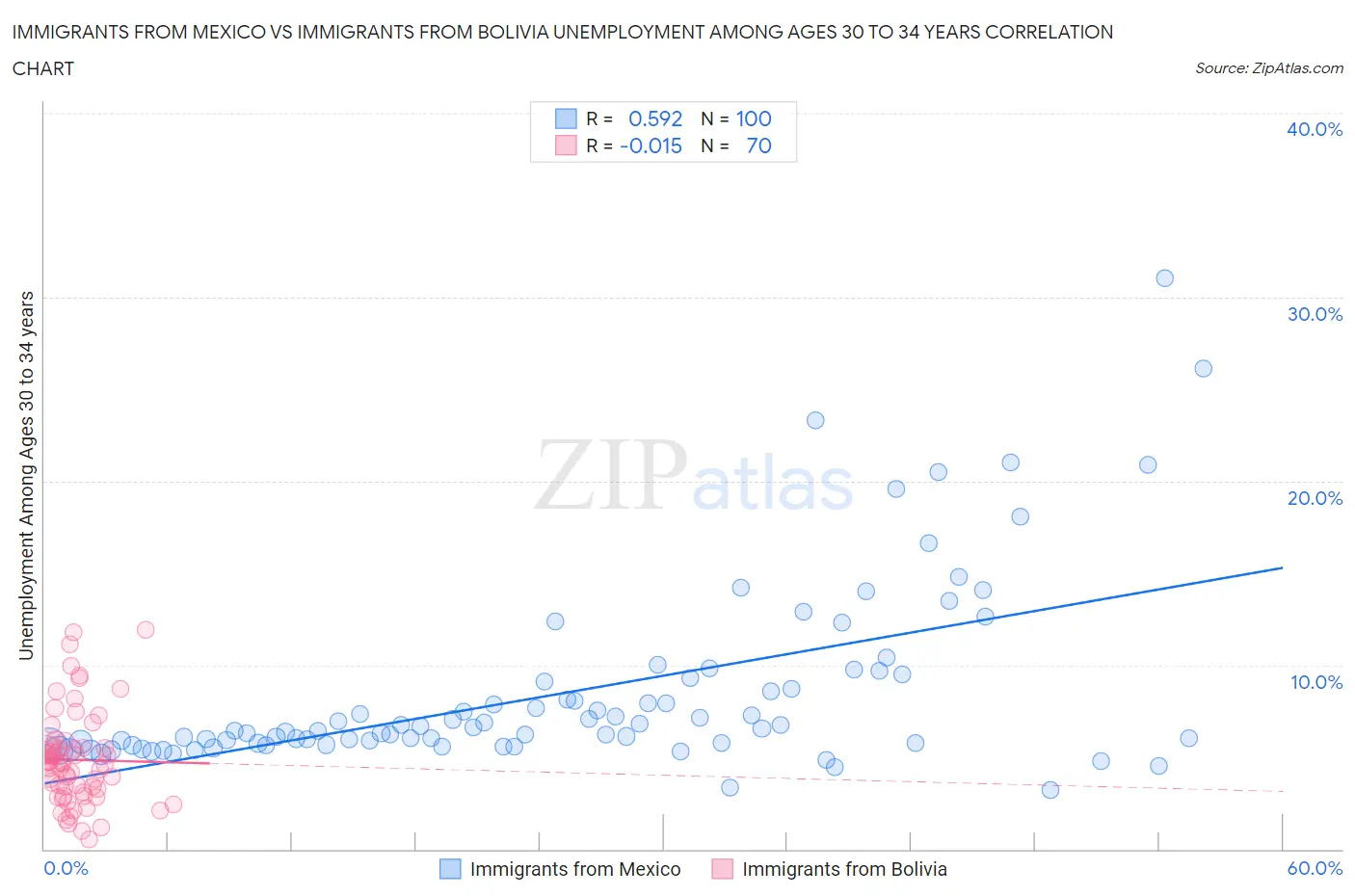 Immigrants from Mexico vs Immigrants from Bolivia Unemployment Among Ages 30 to 34 years