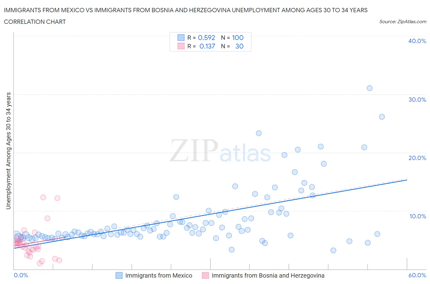 Immigrants from Mexico vs Immigrants from Bosnia and Herzegovina Unemployment Among Ages 30 to 34 years