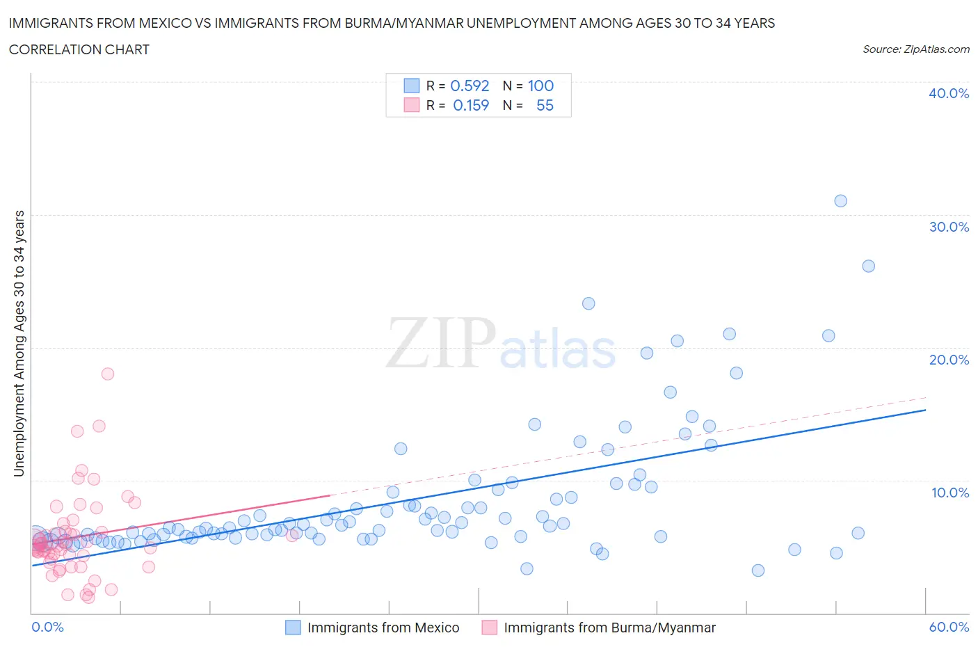 Immigrants from Mexico vs Immigrants from Burma/Myanmar Unemployment Among Ages 30 to 34 years