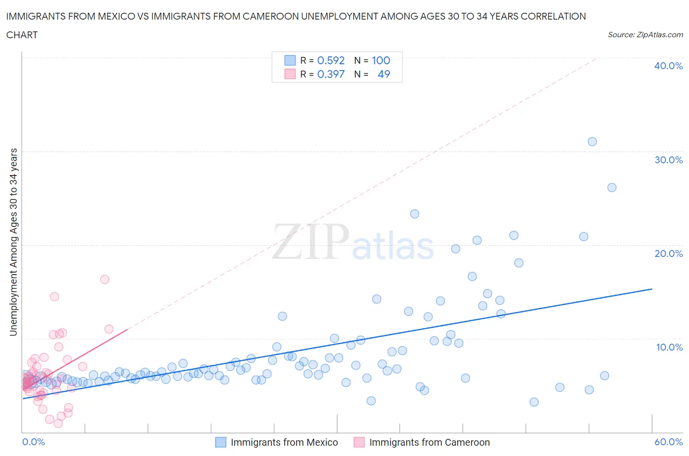 Immigrants from Mexico vs Immigrants from Cameroon Unemployment Among Ages 30 to 34 years