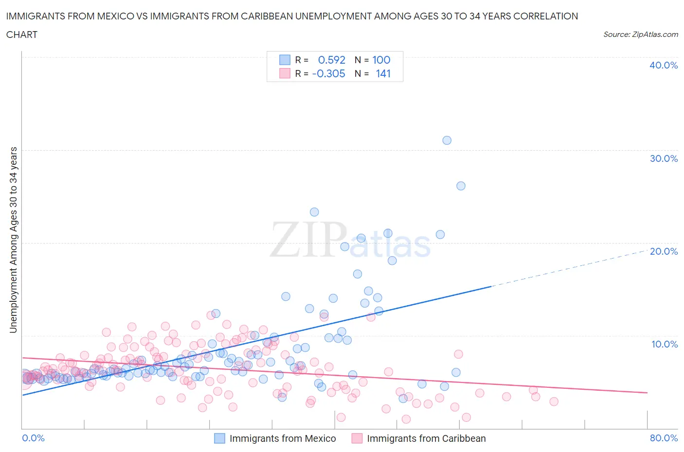 Immigrants from Mexico vs Immigrants from Caribbean Unemployment Among Ages 30 to 34 years