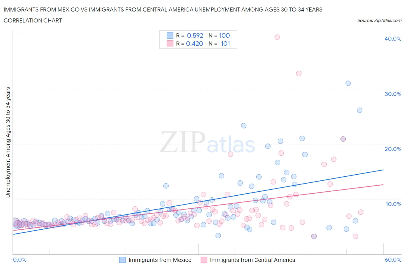 Immigrants from Mexico vs Immigrants from Central America Unemployment Among Ages 30 to 34 years