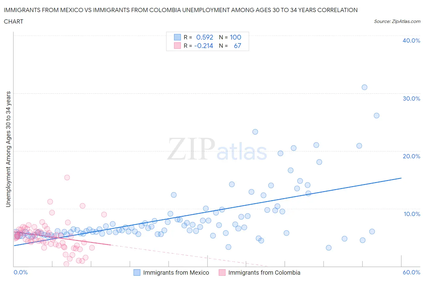 Immigrants from Mexico vs Immigrants from Colombia Unemployment Among Ages 30 to 34 years