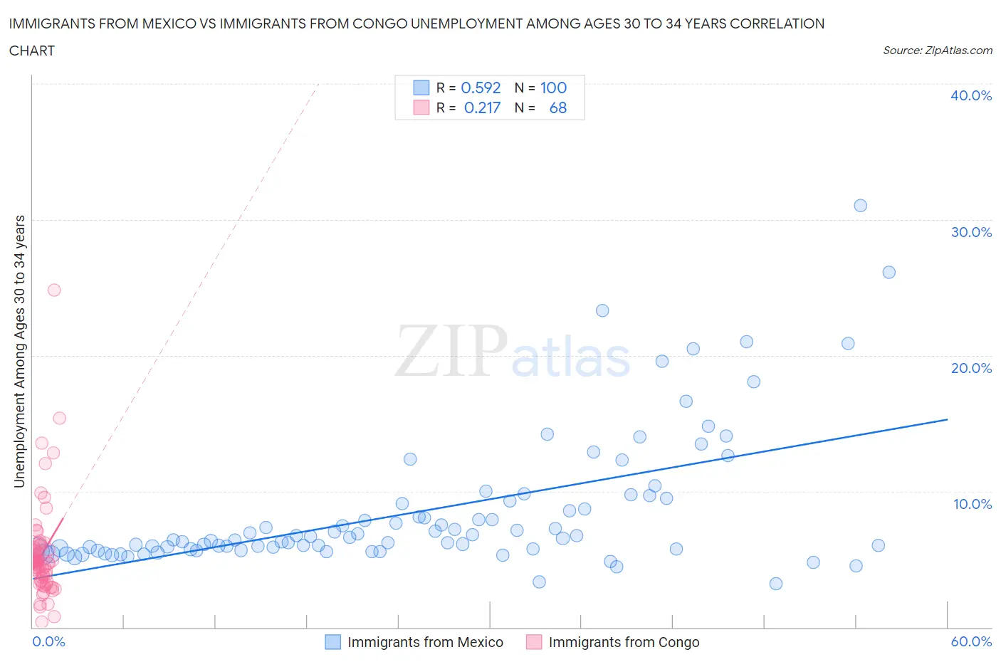 Immigrants from Mexico vs Immigrants from Congo Unemployment Among Ages 30 to 34 years