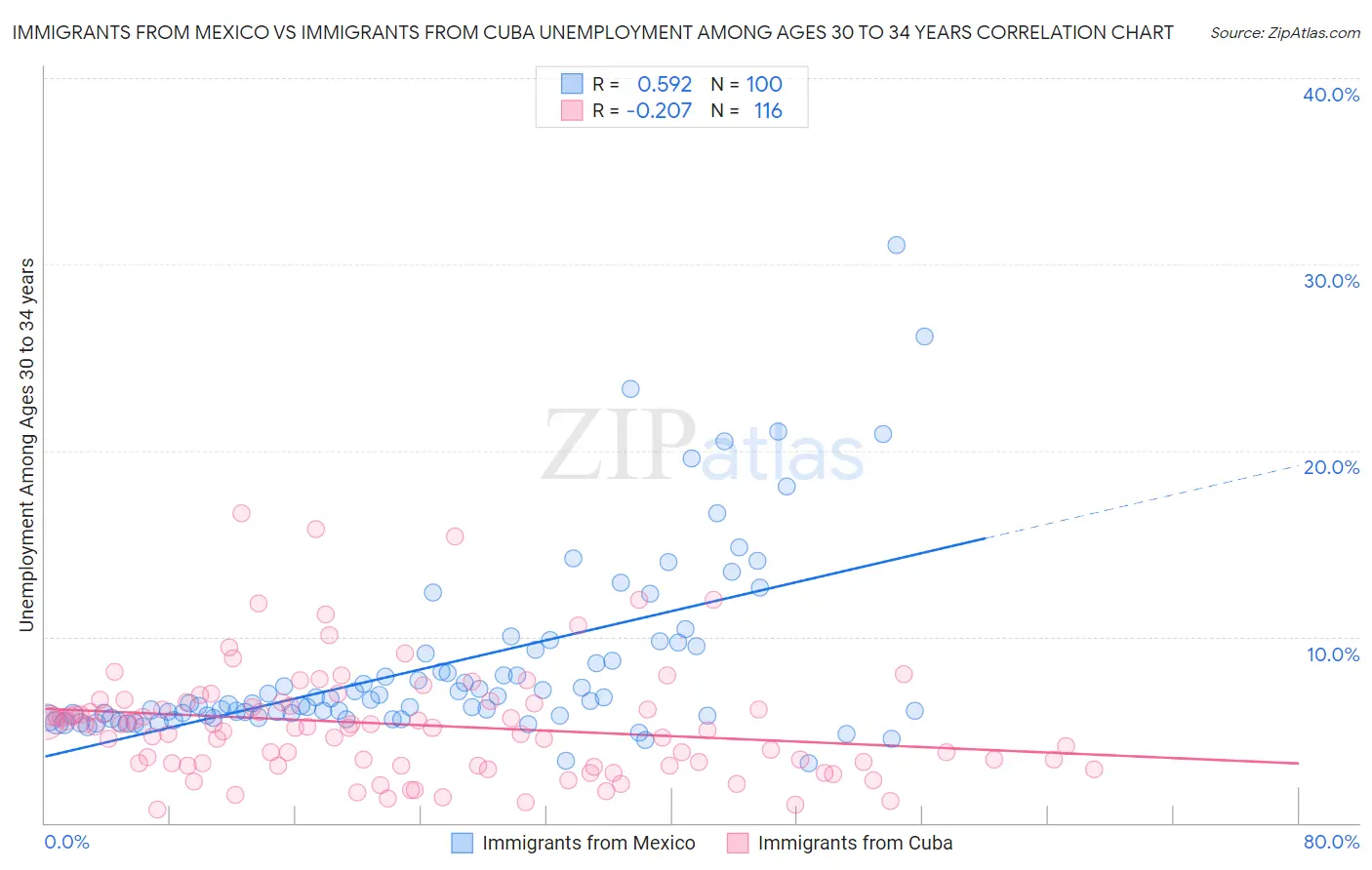 Immigrants from Mexico vs Immigrants from Cuba Unemployment Among Ages 30 to 34 years