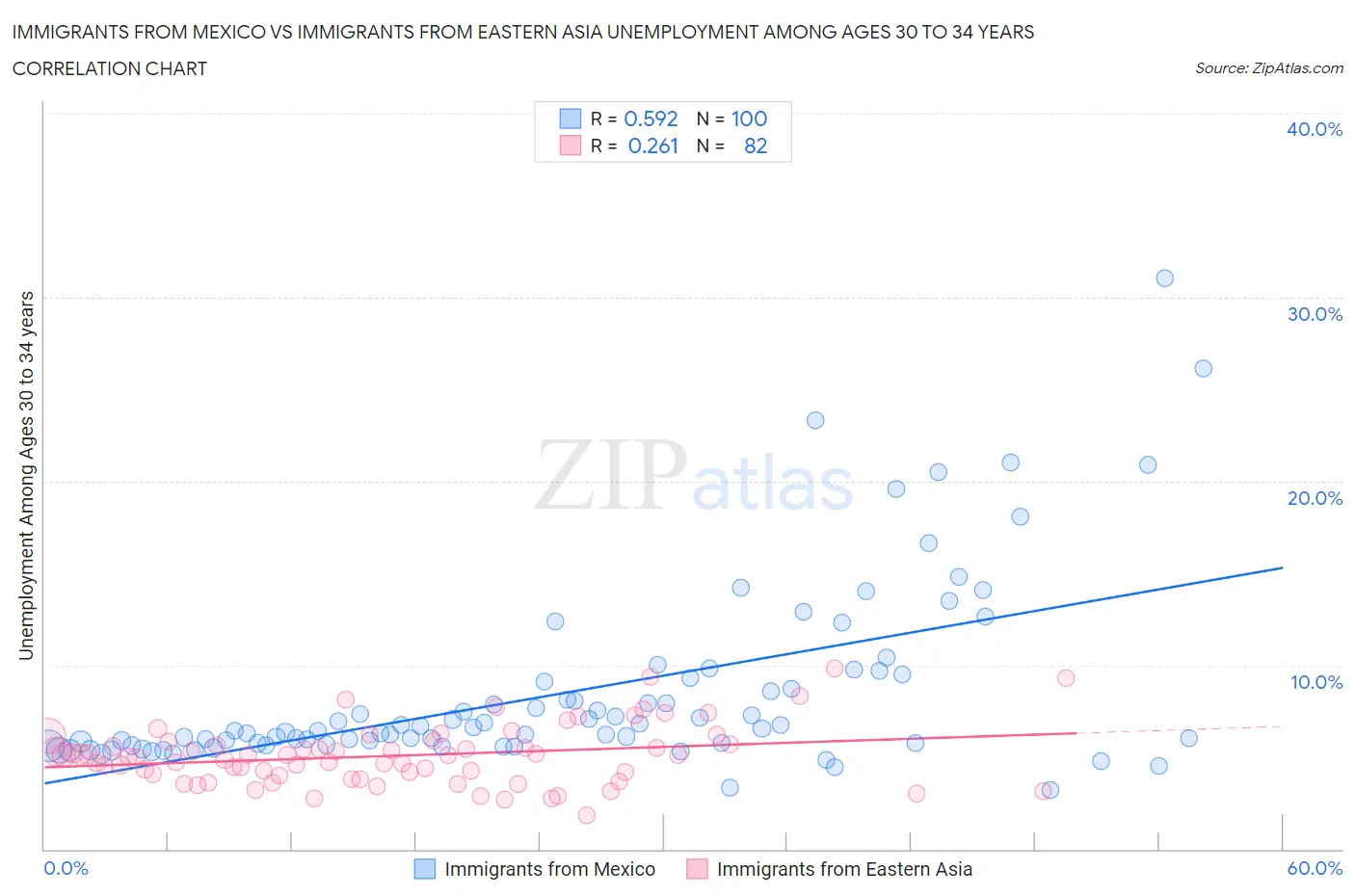 Immigrants from Mexico vs Immigrants from Eastern Asia Unemployment Among Ages 30 to 34 years