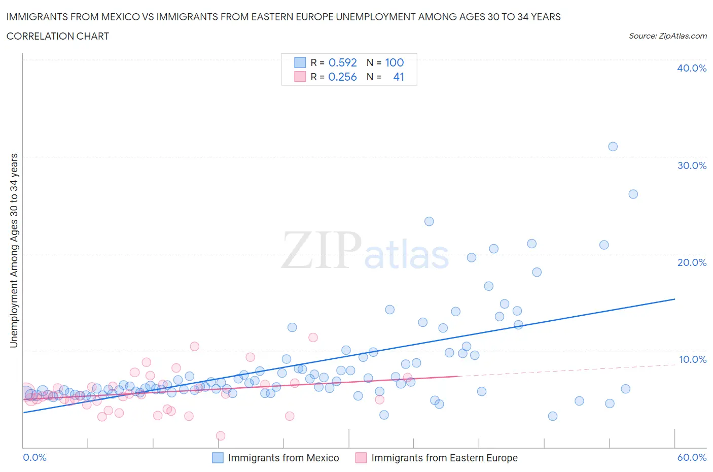 Immigrants from Mexico vs Immigrants from Eastern Europe Unemployment Among Ages 30 to 34 years