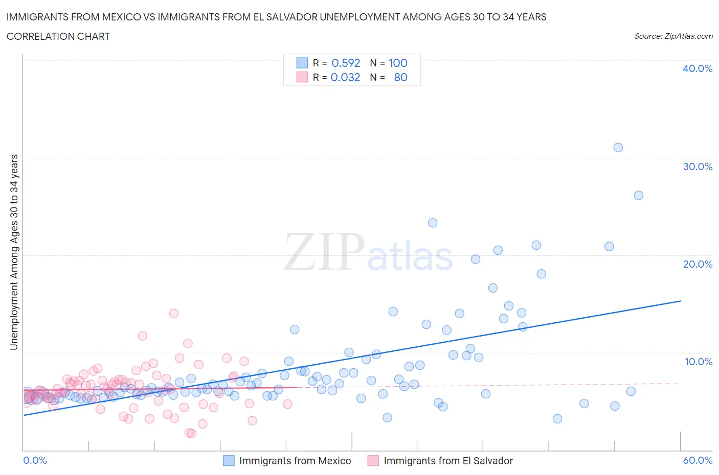 Immigrants from Mexico vs Immigrants from El Salvador Unemployment Among Ages 30 to 34 years