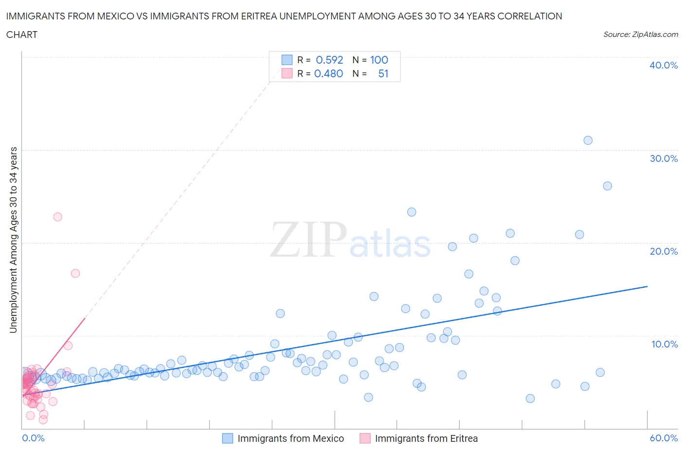 Immigrants from Mexico vs Immigrants from Eritrea Unemployment Among Ages 30 to 34 years