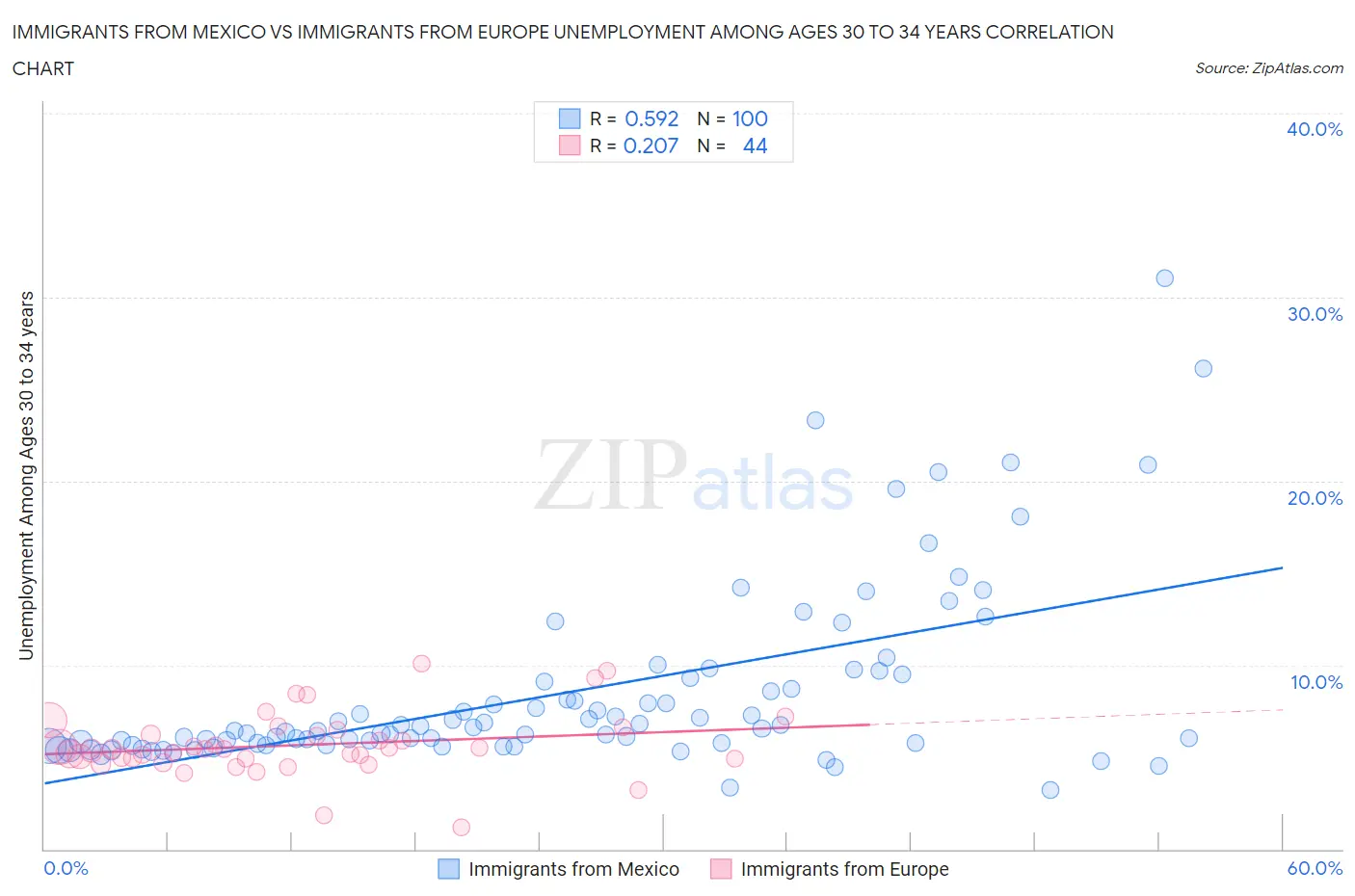 Immigrants from Mexico vs Immigrants from Europe Unemployment Among Ages 30 to 34 years