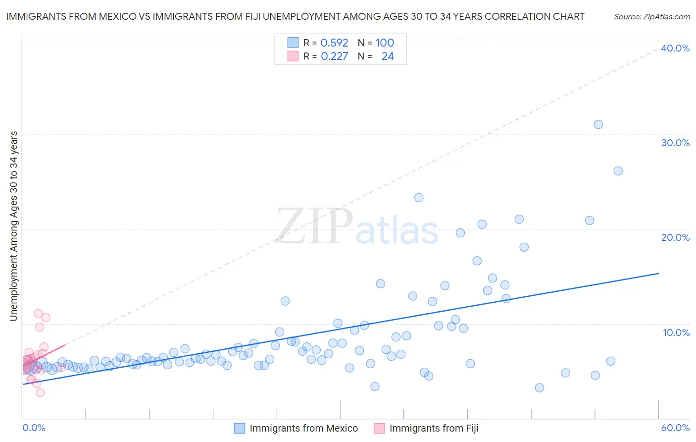 Immigrants from Mexico vs Immigrants from Fiji Unemployment Among Ages 30 to 34 years