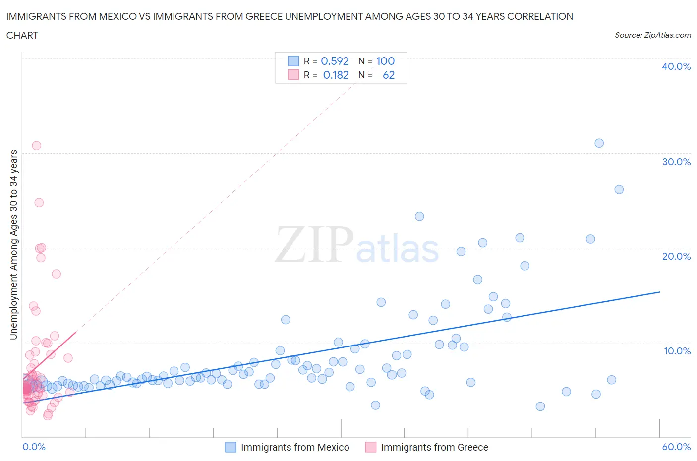 Immigrants from Mexico vs Immigrants from Greece Unemployment Among Ages 30 to 34 years