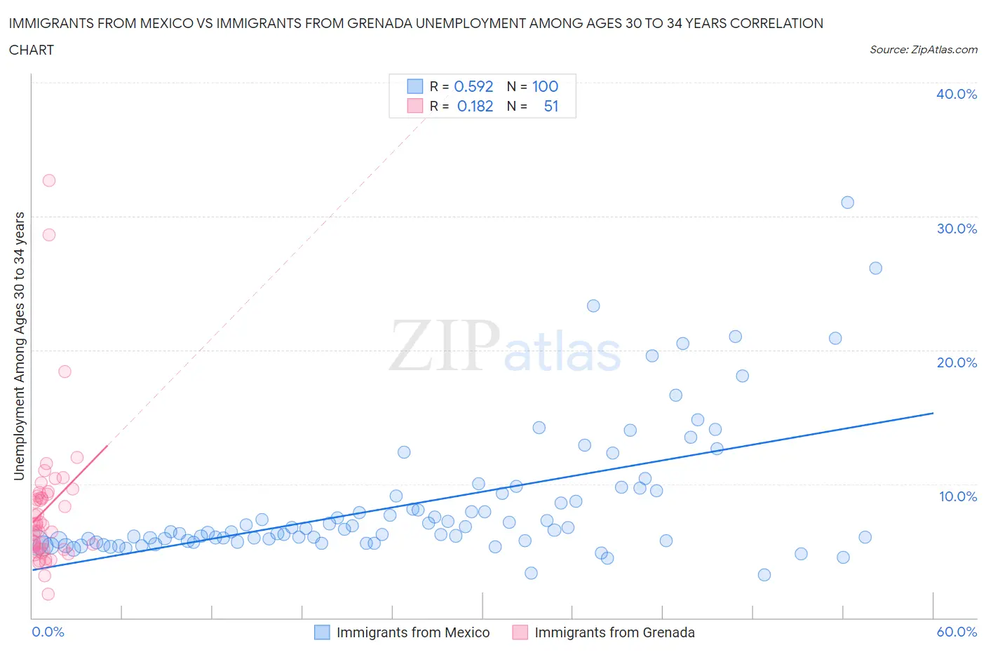 Immigrants from Mexico vs Immigrants from Grenada Unemployment Among Ages 30 to 34 years