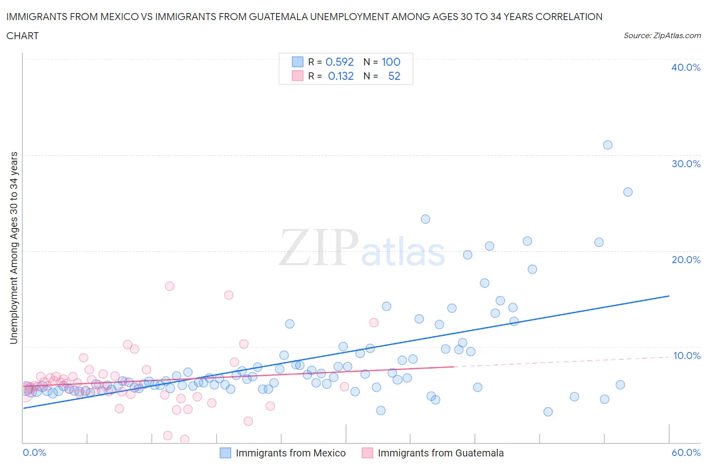 Immigrants from Mexico vs Immigrants from Guatemala Unemployment Among Ages 30 to 34 years