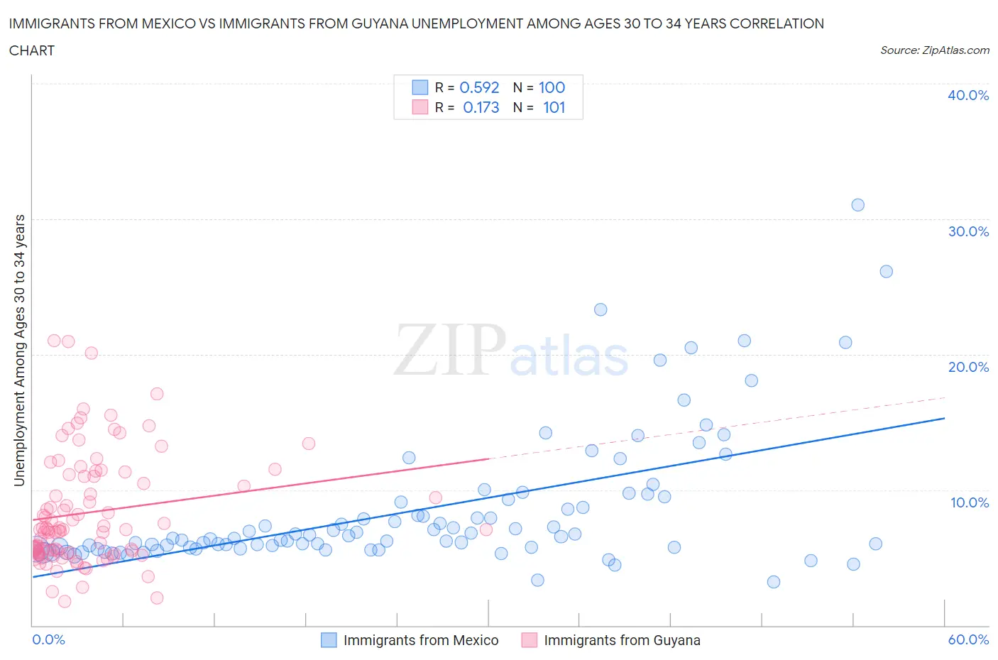 Immigrants from Mexico vs Immigrants from Guyana Unemployment Among Ages 30 to 34 years