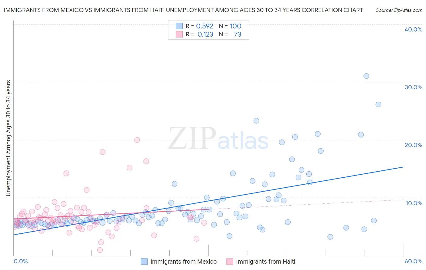Immigrants from Mexico vs Immigrants from Haiti Unemployment Among Ages 30 to 34 years