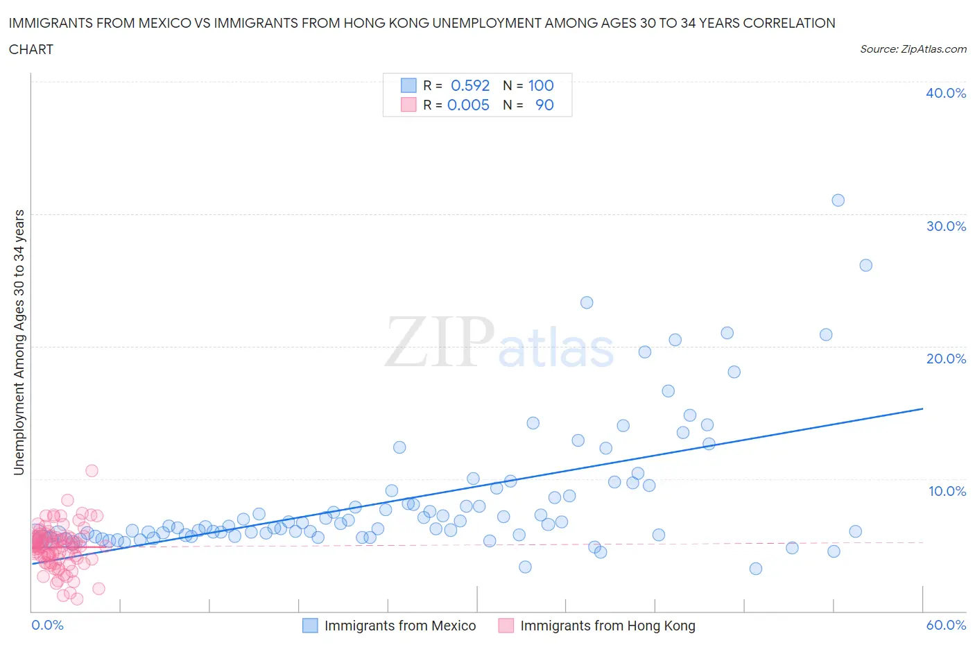 Immigrants from Mexico vs Immigrants from Hong Kong Unemployment Among Ages 30 to 34 years