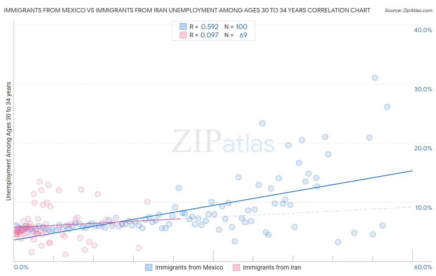 Immigrants from Mexico vs Immigrants from Iran Unemployment Among Ages 30 to 34 years