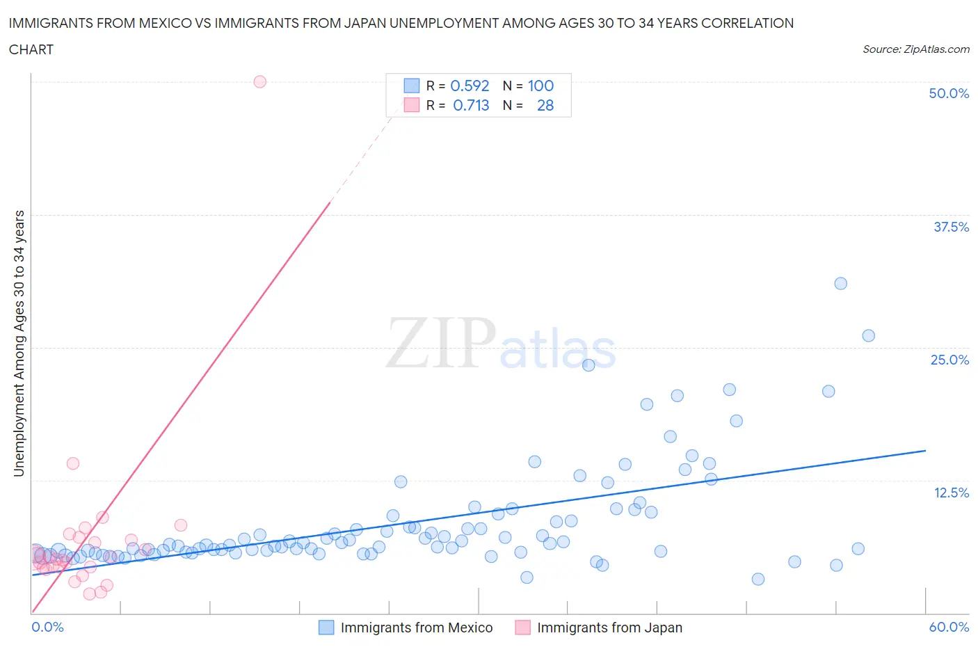 Immigrants from Mexico vs Immigrants from Japan Unemployment Among Ages 30 to 34 years