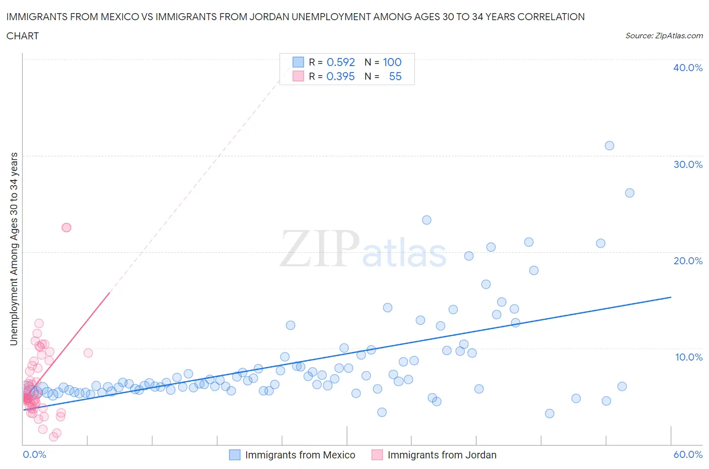 Immigrants from Mexico vs Immigrants from Jordan Unemployment Among Ages 30 to 34 years