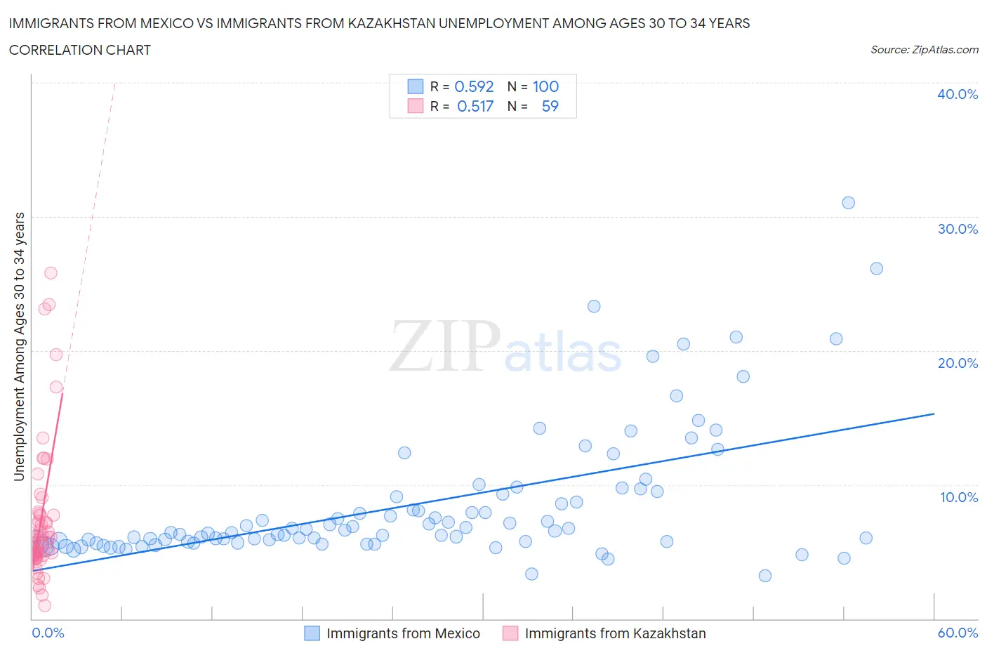 Immigrants from Mexico vs Immigrants from Kazakhstan Unemployment Among Ages 30 to 34 years