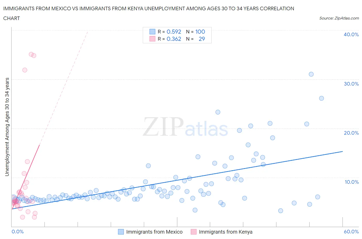 Immigrants from Mexico vs Immigrants from Kenya Unemployment Among Ages 30 to 34 years
