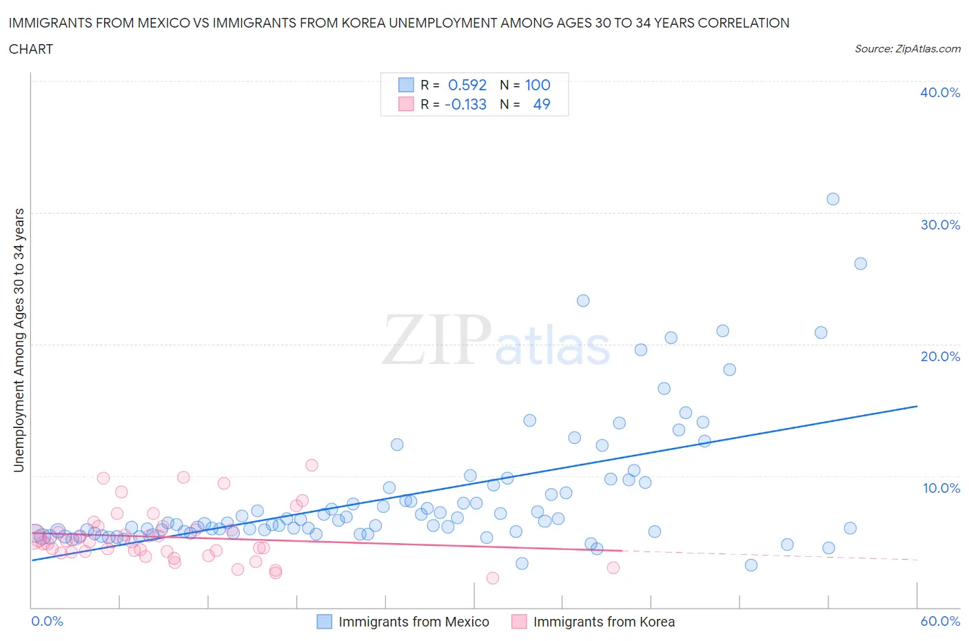 Immigrants from Mexico vs Immigrants from Korea Unemployment Among Ages 30 to 34 years