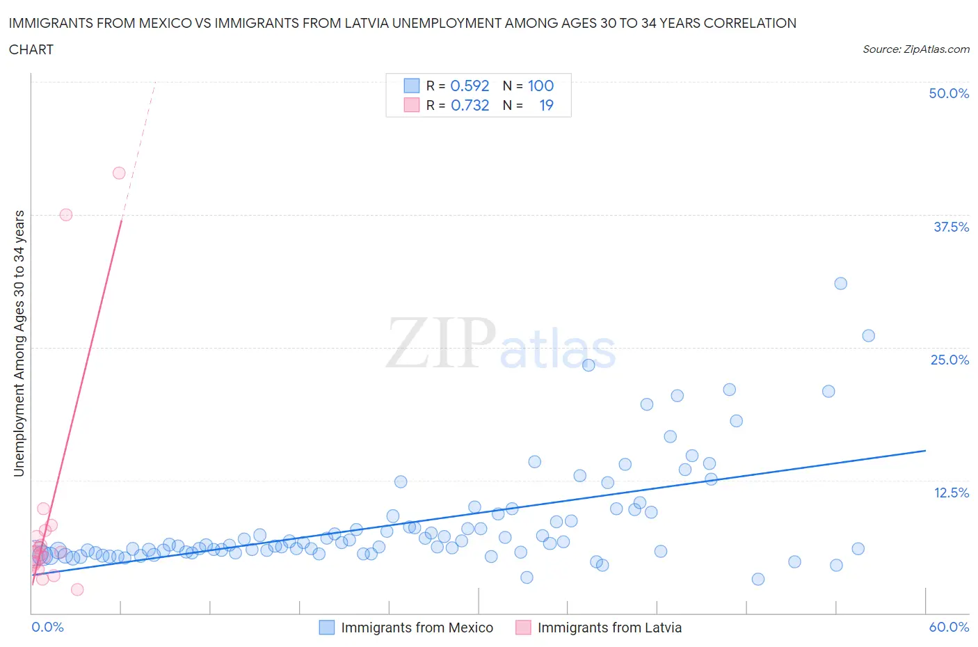 Immigrants from Mexico vs Immigrants from Latvia Unemployment Among Ages 30 to 34 years