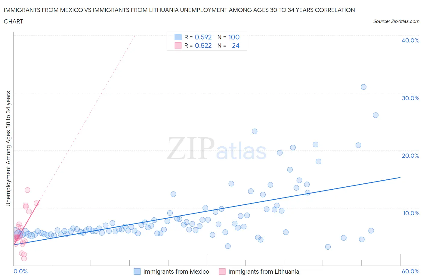 Immigrants from Mexico vs Immigrants from Lithuania Unemployment Among Ages 30 to 34 years