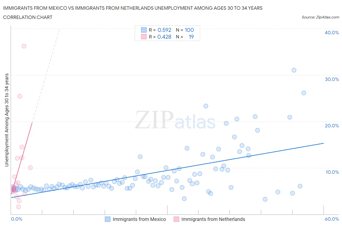 Immigrants from Mexico vs Immigrants from Netherlands Unemployment Among Ages 30 to 34 years