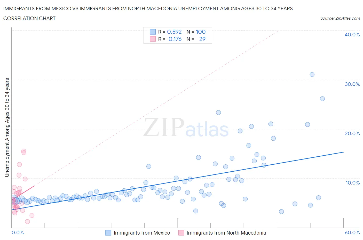 Immigrants from Mexico vs Immigrants from North Macedonia Unemployment Among Ages 30 to 34 years